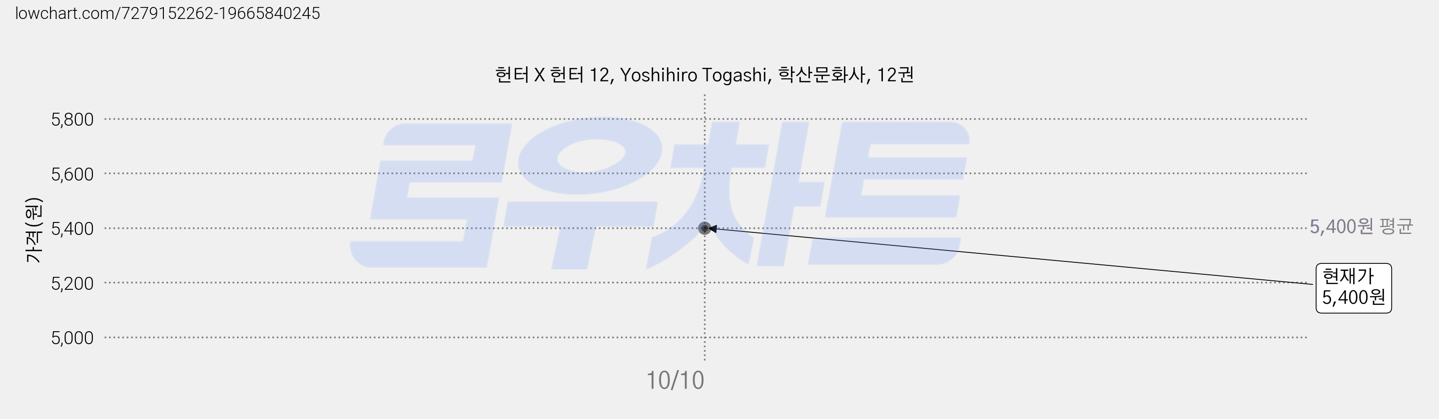 헌터 X 헌터 12, Yoshihiro Togashi, 학산문화사, 12권 가격 변동 차트, 현재가 5,400원