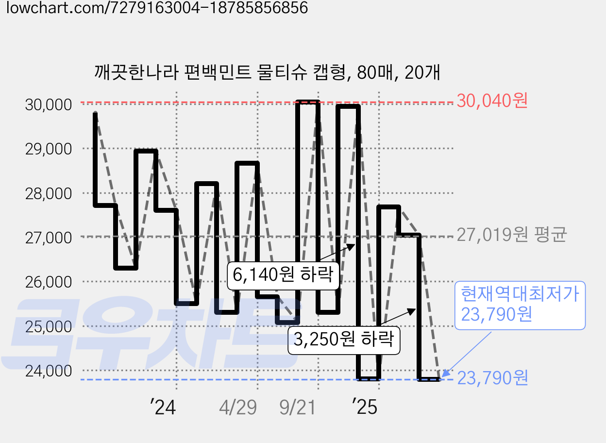 깨끗한나라 편백민트 물티슈 캡형, 80매, 20개 가격 변동 차트, 현재가 23,790원, 역대최저가