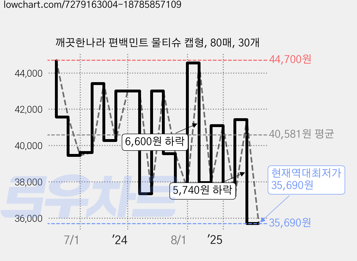 깨끗한나라 편백민트 물티슈 캡형, 80매, 30개 가격 변동 차트, 현재가 35,690원, 역대최저가
