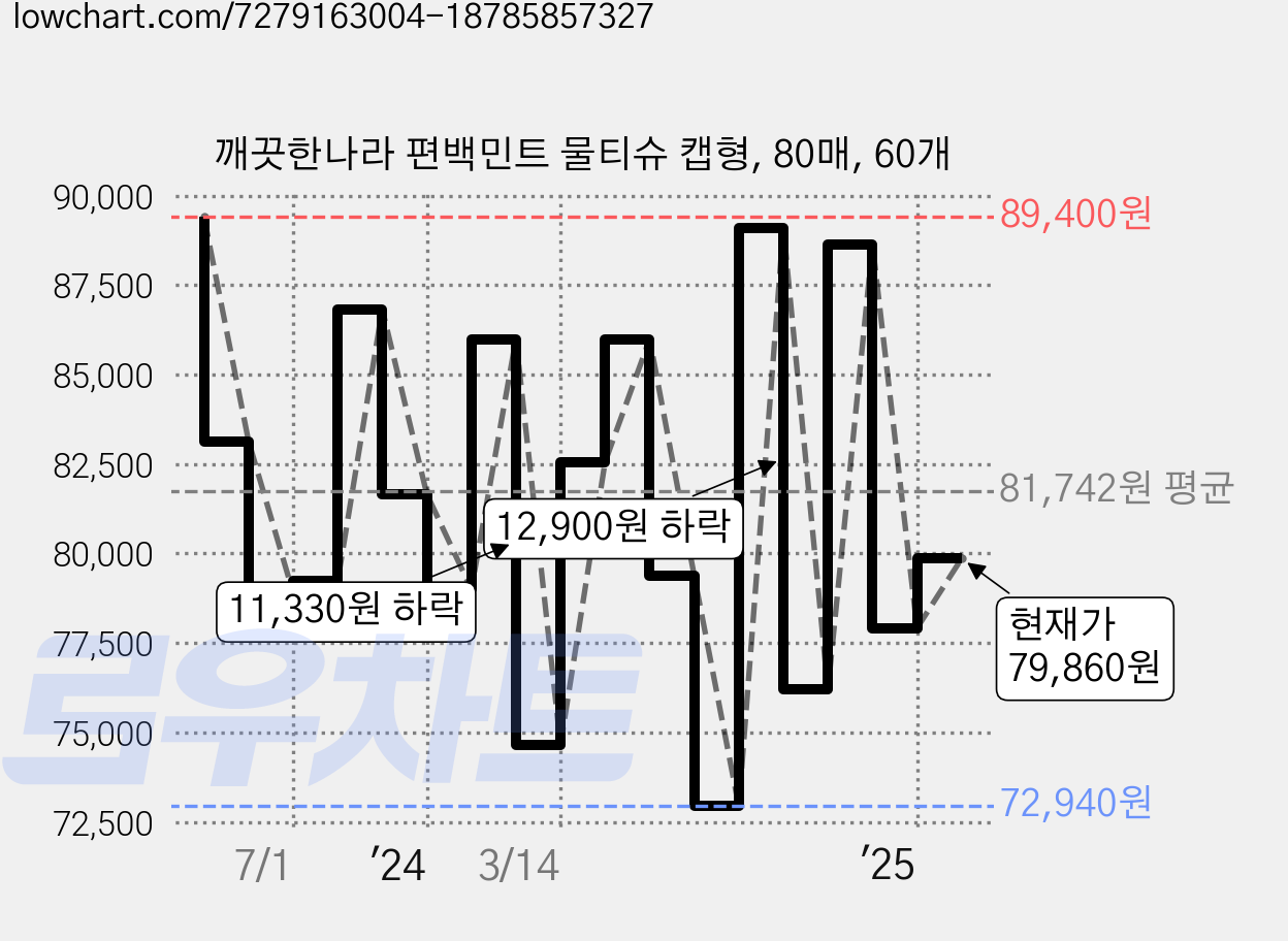 깨끗한나라 편백민트 물티슈 캡형, 80매, 60개 가격 변동 차트, 현재가 79,860원, 관측 최저가 72,940원
