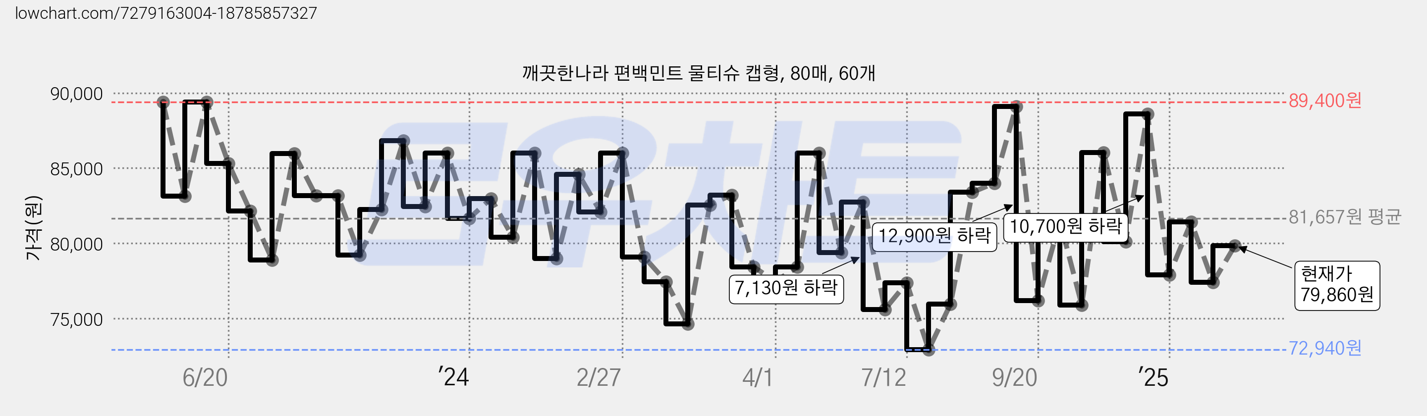 깨끗한나라 편백민트 물티슈 캡형, 80매, 60개 가격 변동 차트, 현재가 79,860원, 관측 최저가 72,940원