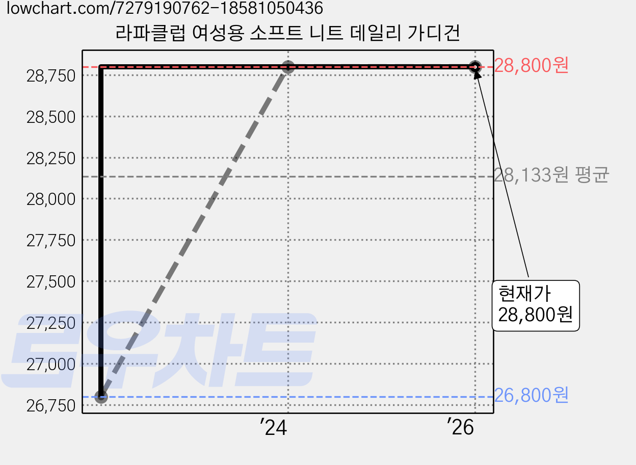 라파클럽 여성용 소프트 니트 데일리 가디건 가격 변동 차트, 현재가 28,800원, 역대최저가