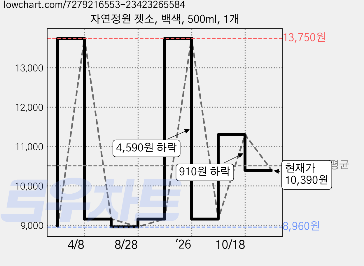 자연정원 젯소, 백색, 500ml, 1개 가격 변동 차트, 현재가 10,390원, 관측 최저가 8,960원