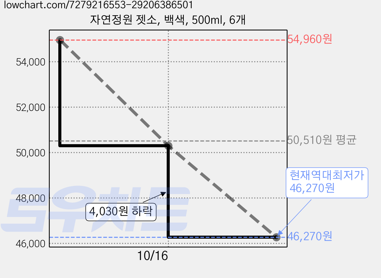 자연정원 젯소, 백색, 500ml, 6개 가격 변동 차트, 현재가 46,270원, 역대최저가