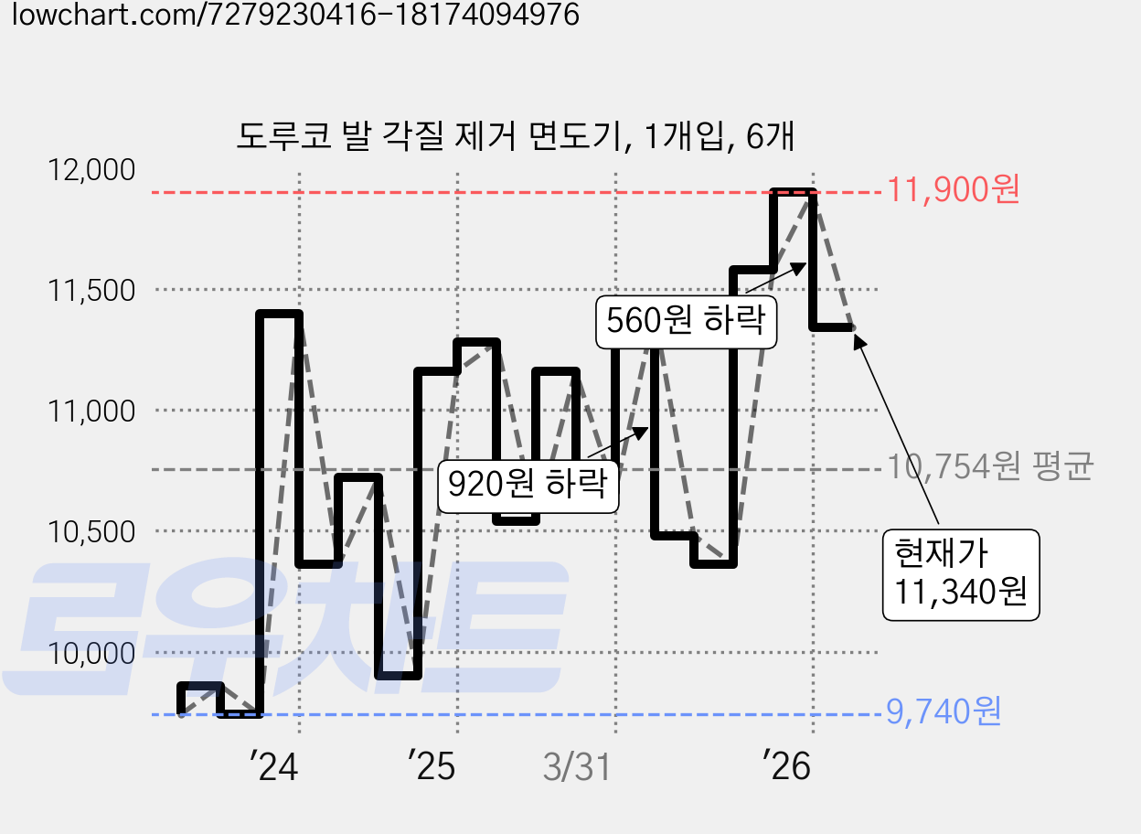 도루코 발 각질 제거 면도기, 1개입, 6개 가격 변동 차트, 현재가 11,340원, 관측 최저가 9,740원