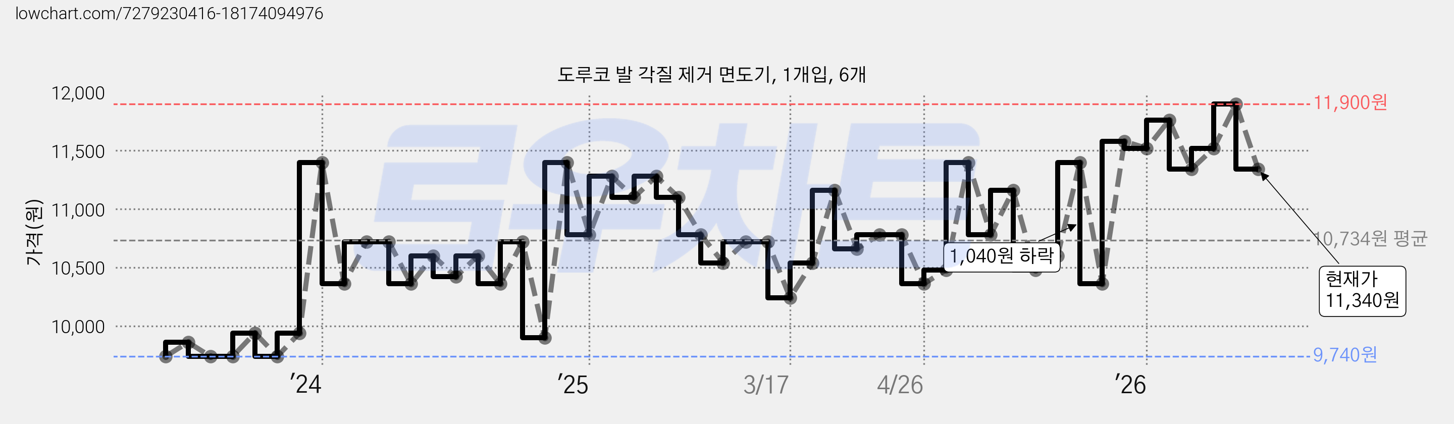 도루코 발 각질 제거 면도기, 1개입, 6개 가격 변동 차트, 현재가 11,340원, 관측 최저가 9,740원