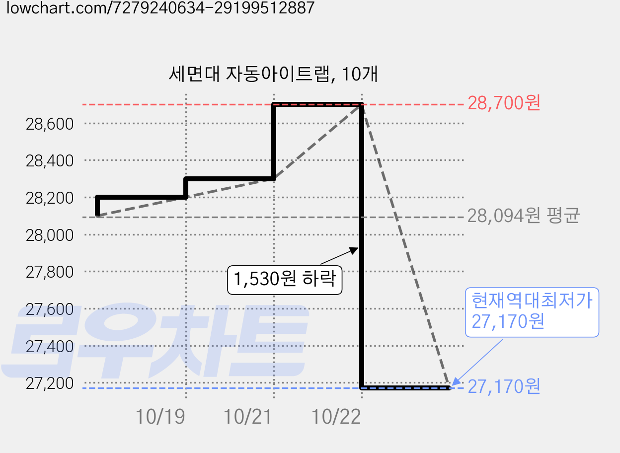 세면대 자동아이트랩, 10개 가격 변동 차트, 현재가 27,170원, 역대최저가