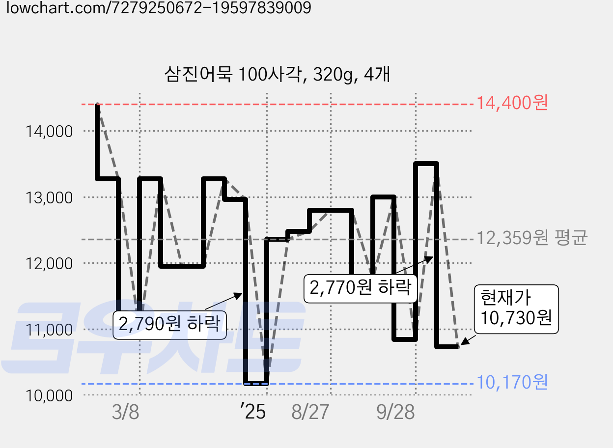 삼진어묵 100사각, 320g, 4개 가격 변동 차트, 현재가 10,730원, 관측 최저가 10,170원