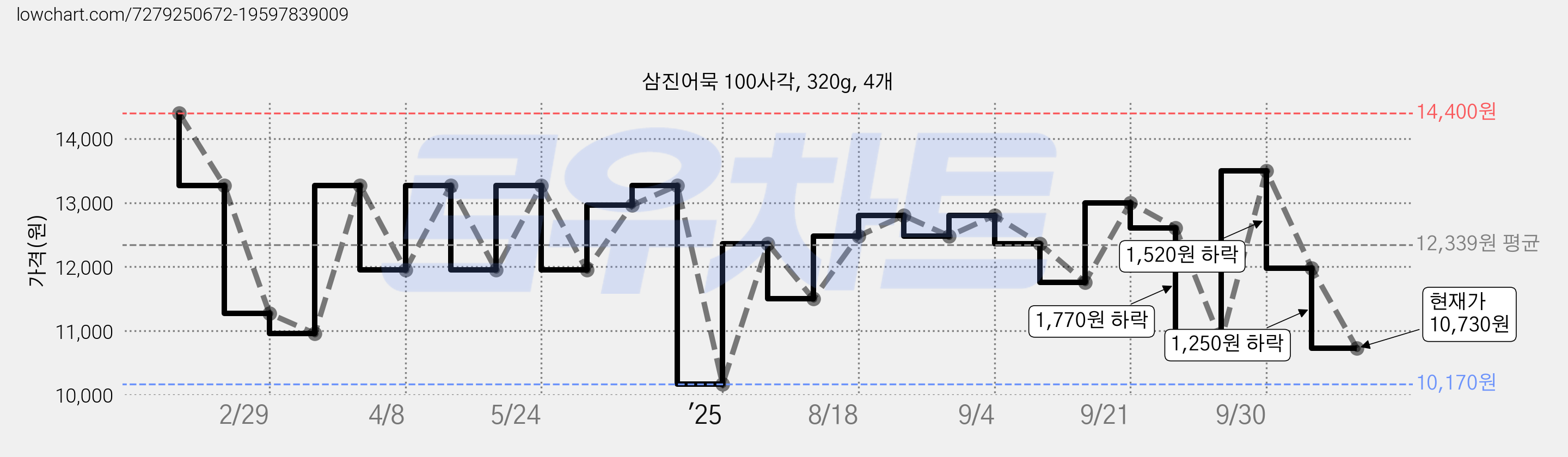 삼진어묵 100사각, 320g, 4개 가격 변동 차트, 현재가 10,730원, 관측 최저가 10,170원