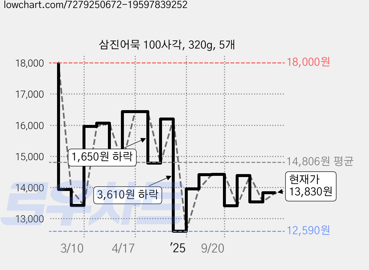 삼진어묵 100사각, 320g, 5개 가격 변동 차트, 현재가 13,830원, 관측 최저가 12,590원