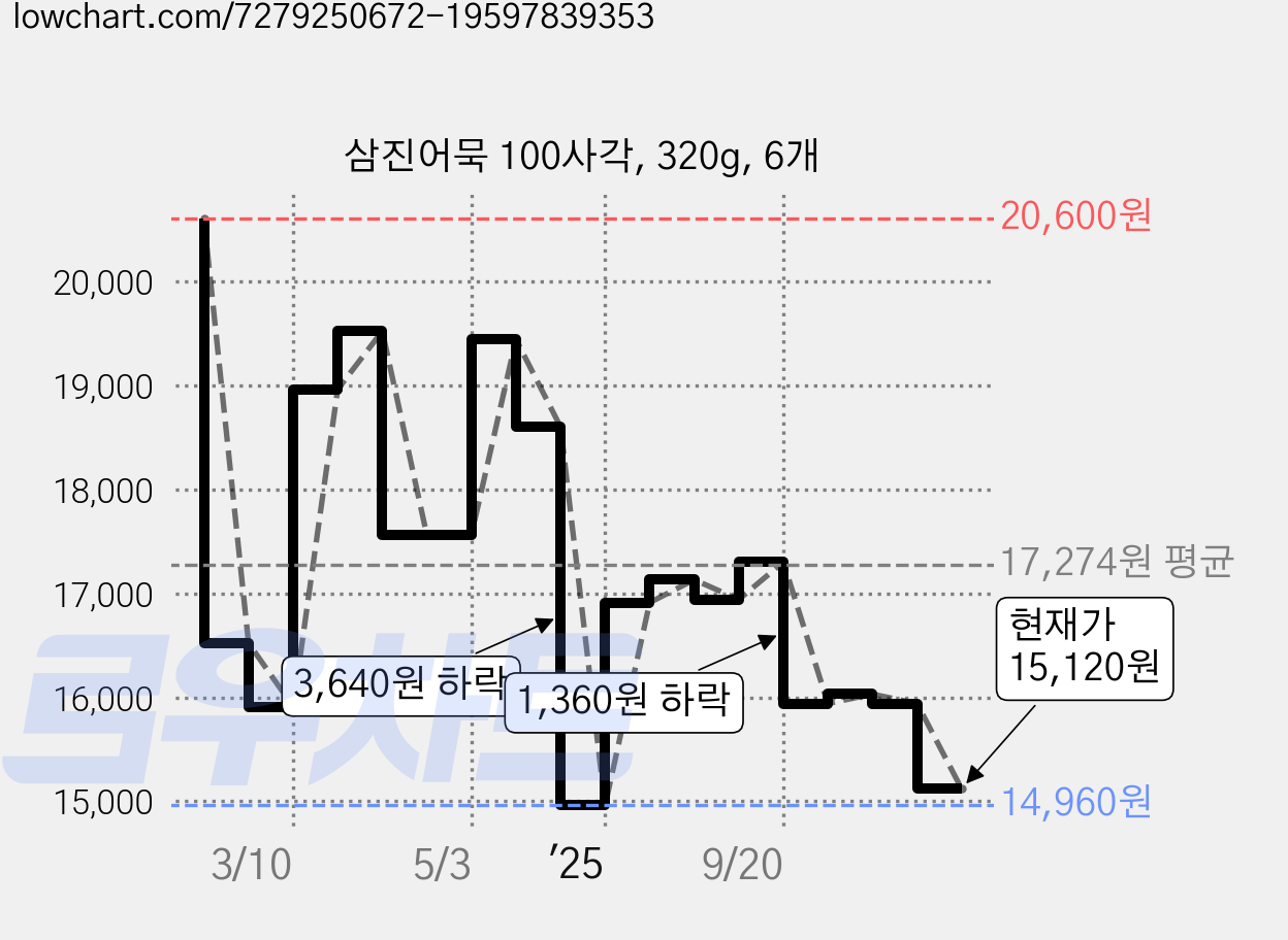 삼진어묵 100사각, 320g, 6개 가격 변동 차트, 현재가 15,120원, 관측 최저가 14,960원
