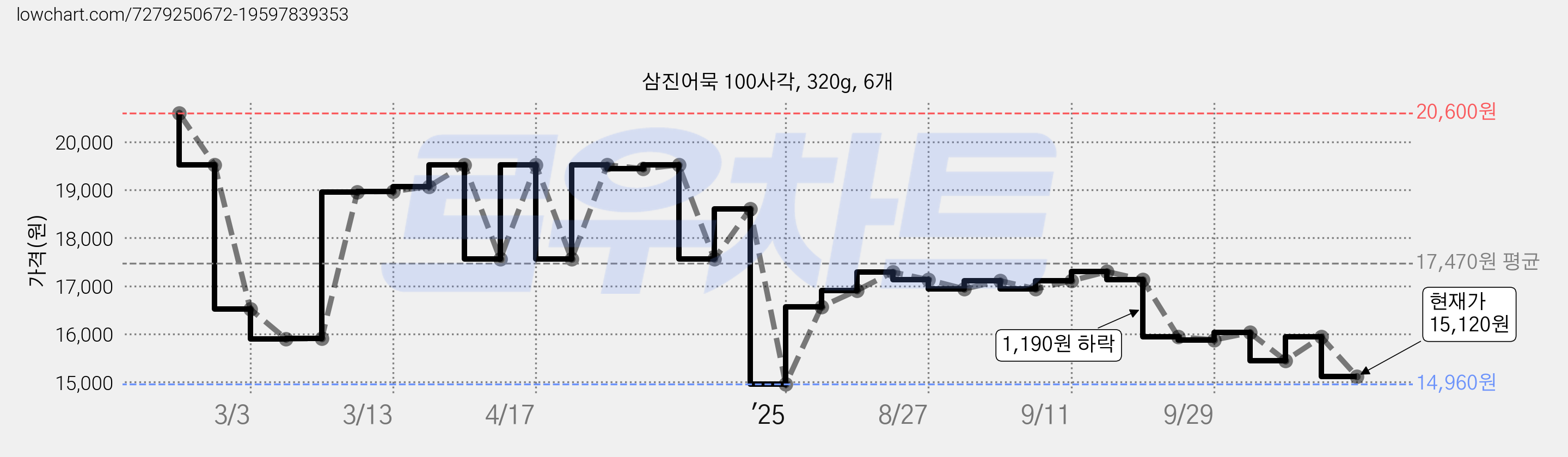 삼진어묵 100사각, 320g, 6개 가격 변동 차트, 현재가 15,120원, 관측 최저가 14,960원