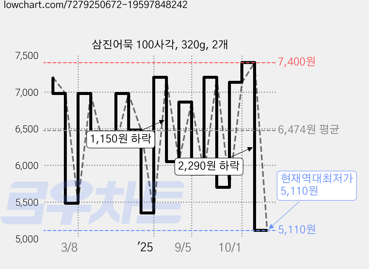 삼진어묵 100사각, 320g, 2개 가격 변동 차트, 현재가 5,110원, 역대최저가