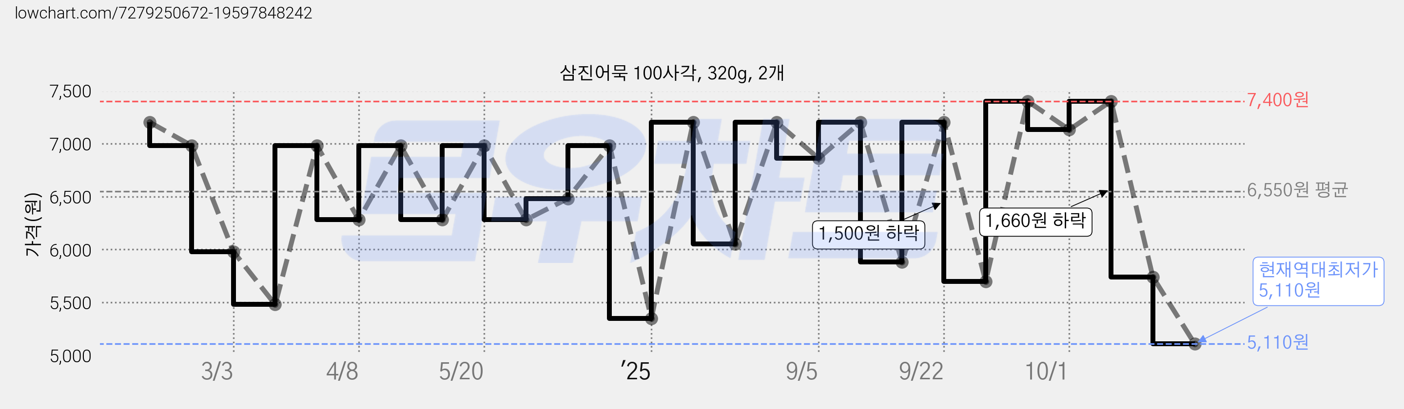 삼진어묵 100사각, 320g, 2개 가격 변동 차트, 현재가 5,110원, 역대최저가
