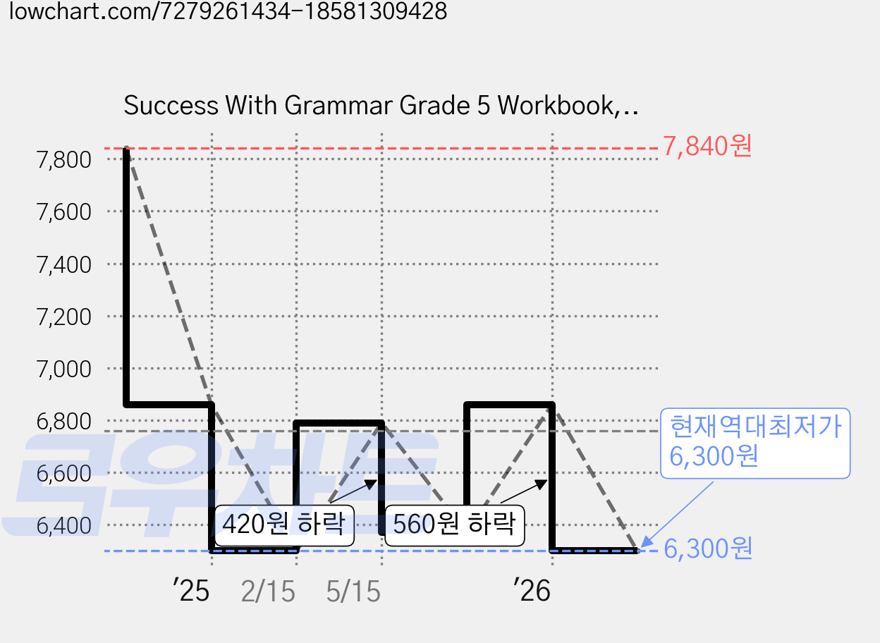 Success With Grammar Grade 5 Workbook, Scholastic 가격 변동 차트, 현재가 6,300원, 역대최저가