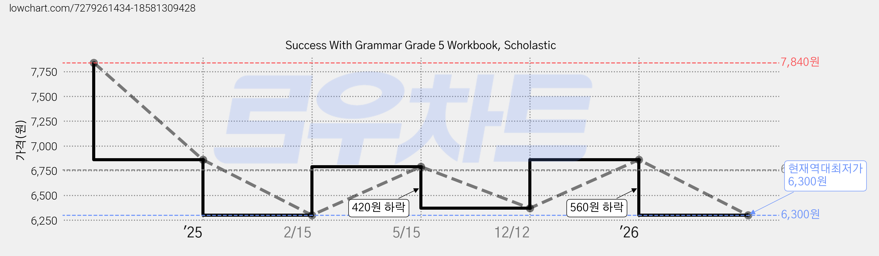 Success With Grammar Grade 5 Workbook, Scholastic 가격 변동 차트, 현재가 6,300원, 역대최저가
