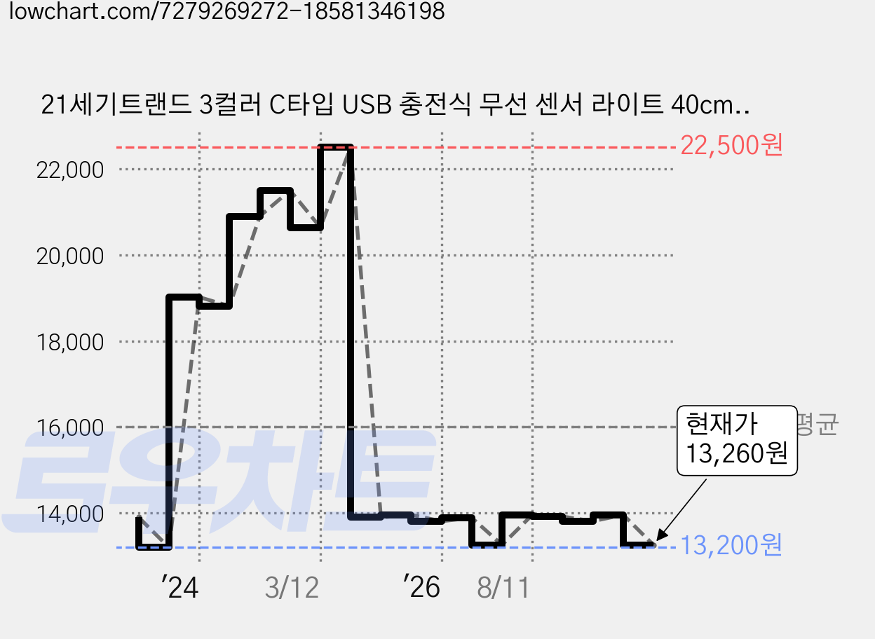 21세기트랜드 3컬러 C타입 USB 충전식 무선 센서 라이트 40cm, 실버, 1개 가격 변동 차트, 현재가 13,260원, 관측 최저가 13,200원