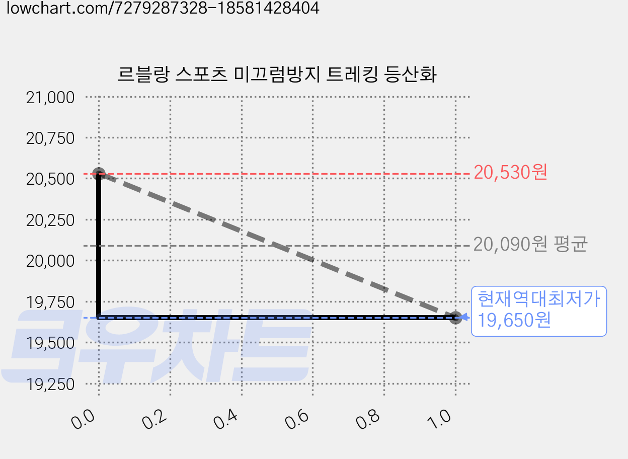 르블랑 스포츠 미끄럼방지 트레킹 등산화 가격 변동 차트, 현재가 19,650원, 역대최저가