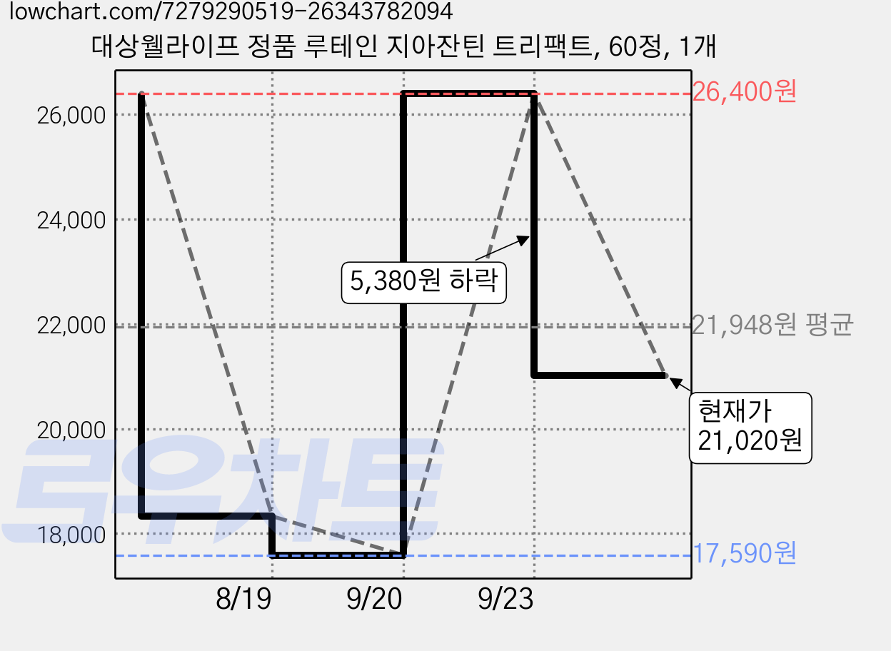 대상웰라이프 정품 루테인 지아잔틴 트리팩트, 60정, 1개 가격 변동 차트, 현재가 21,020원, 관측 최저가 17,590원