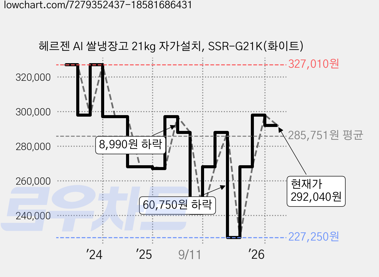 헤르젠 AI 쌀냉장고 21kg 자가설치, SSR-G21K(화이트) 가격 변동 차트, 현재가 292,040원, 관측 최저가 226,380원