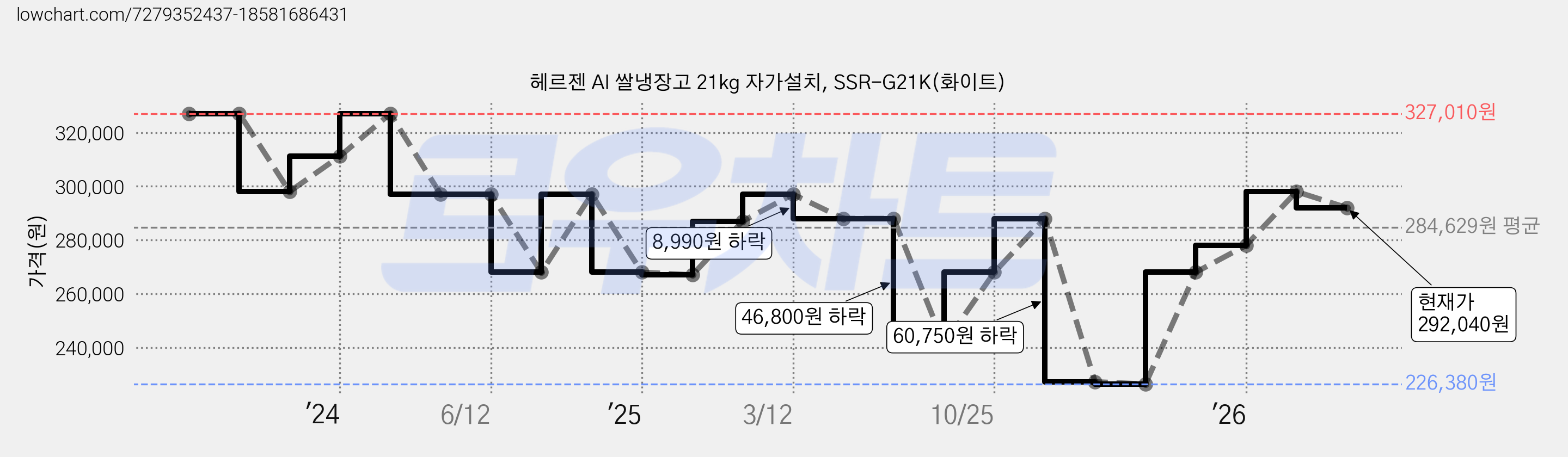 헤르젠 AI 쌀냉장고 21kg 자가설치, SSR-G21K(화이트) 가격 변동 차트, 현재가 292,040원, 관측 최저가 226,380원