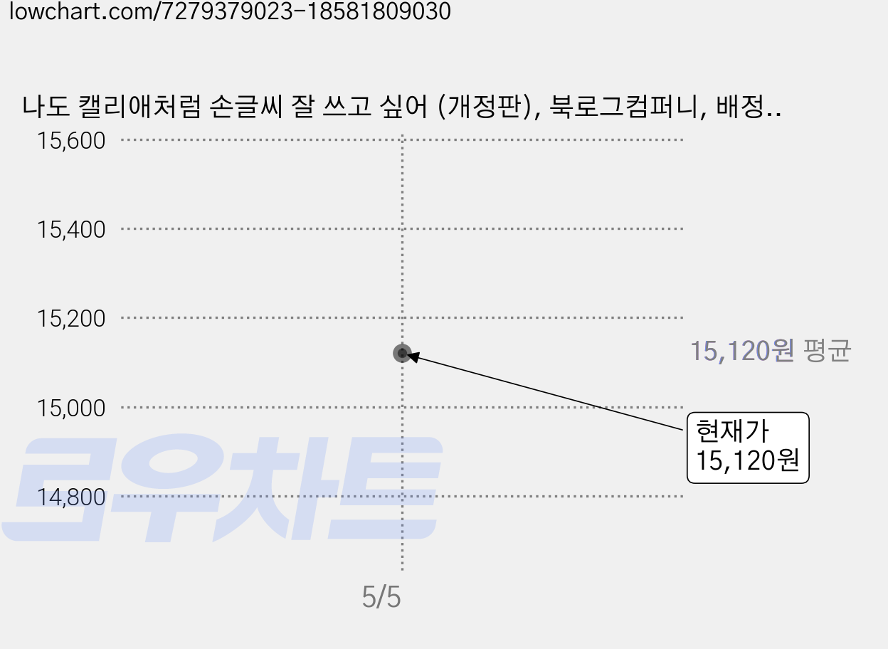 나도 캘리애처럼 손글씨 잘 쓰고 싶어 (개정판), 북로그컴퍼니, 배정애 가격 변동 차트, 현재가 15,120원