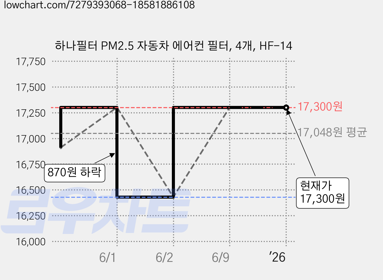 하나필터 PM2.5 자동차 에어컨 필터, 4개, HF-14 가격 변동 차트, 현재가 17,300원, 역대최저가