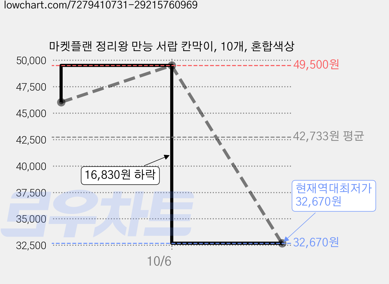 마켓플랜 정리왕 만능 서랍 칸막이, 10개, 혼합색상 가격 변동 차트, 현재가 32,670원, 역대최저가