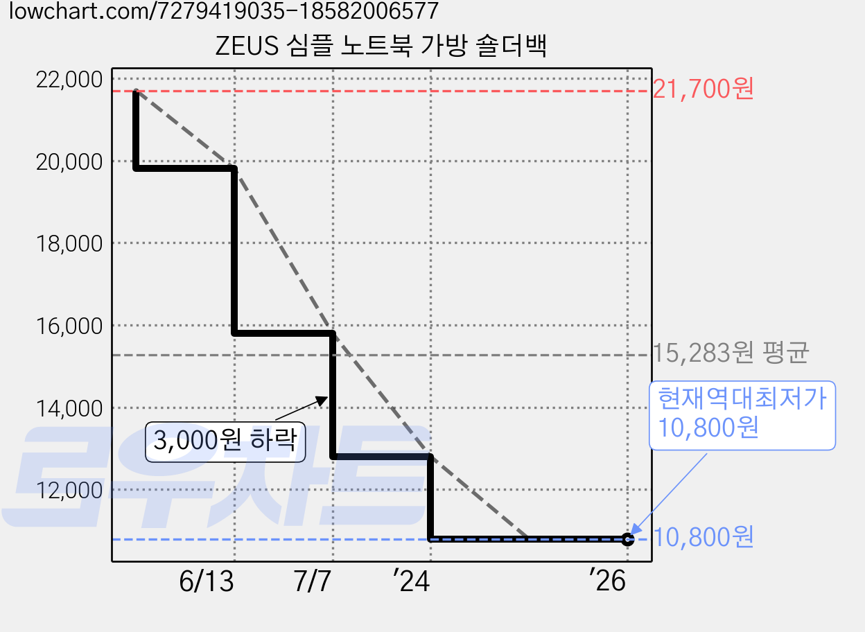 ZEUS 심플 노트북 가방 숄더백 가격 변동 차트, 현재가 10,800원, 역대최저가