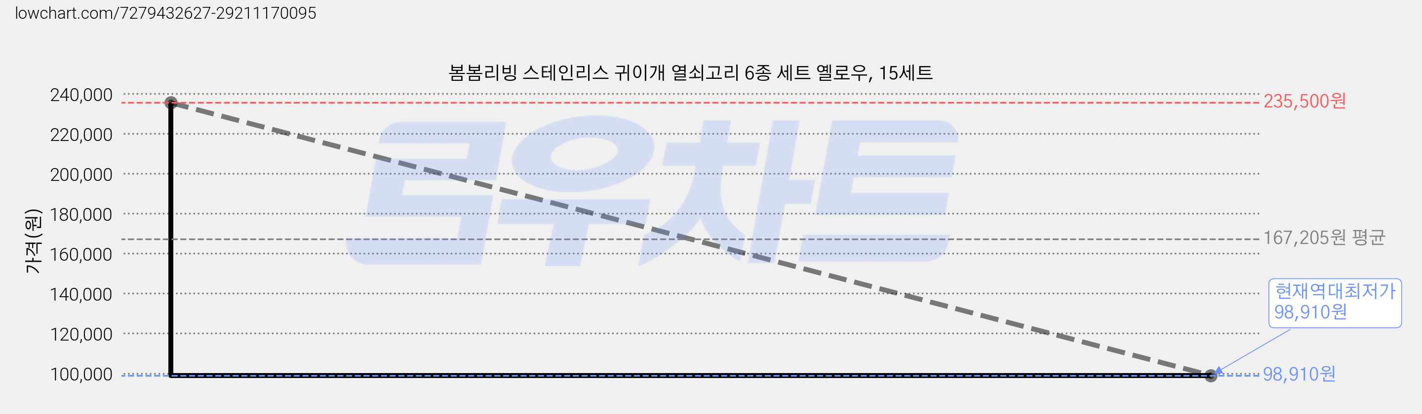 봄봄리빙 스테인리스 귀이개 열쇠고리 6종 세트 옐로우, 15세트 가격 변동 차트, 현재가 98,910원, 역대최저가
