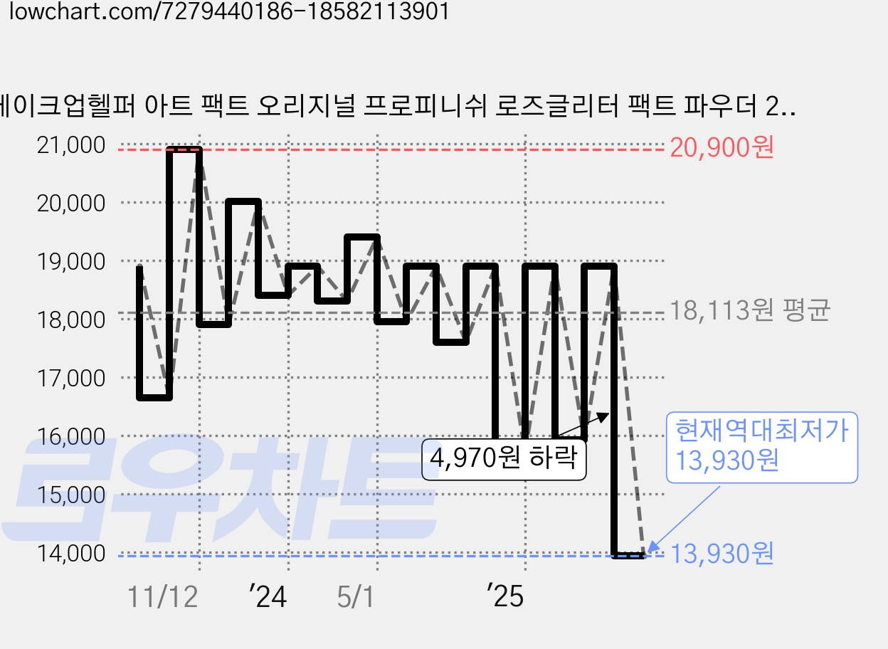 메이크업헬퍼 아트 팩트 오리지널 프로피니쉬 로즈글리터 팩트 파우더 25g, 22호 누드베이지, 1개 가격 변동 차트, 현재가 13,930원, 역대최저가