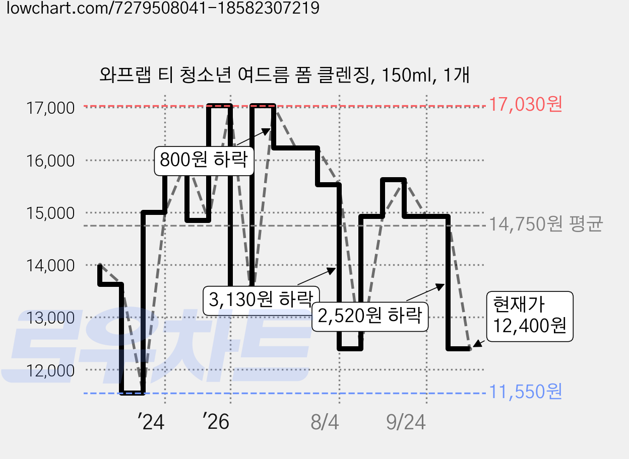 와프랩 티 청소년 여드름 폼 클렌징, 150ml, 1개 가격 변동 차트, 현재가 12,400원, 관측 최저가 11,550원