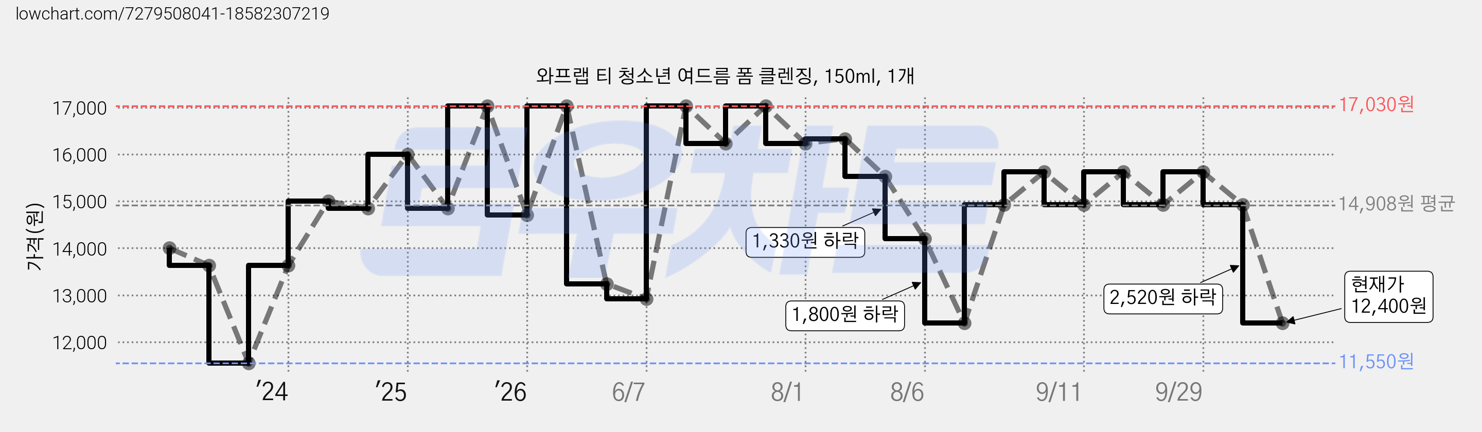 와프랩 티 청소년 여드름 폼 클렌징, 150ml, 1개 가격 변동 차트, 현재가 12,400원, 관측 최저가 11,550원