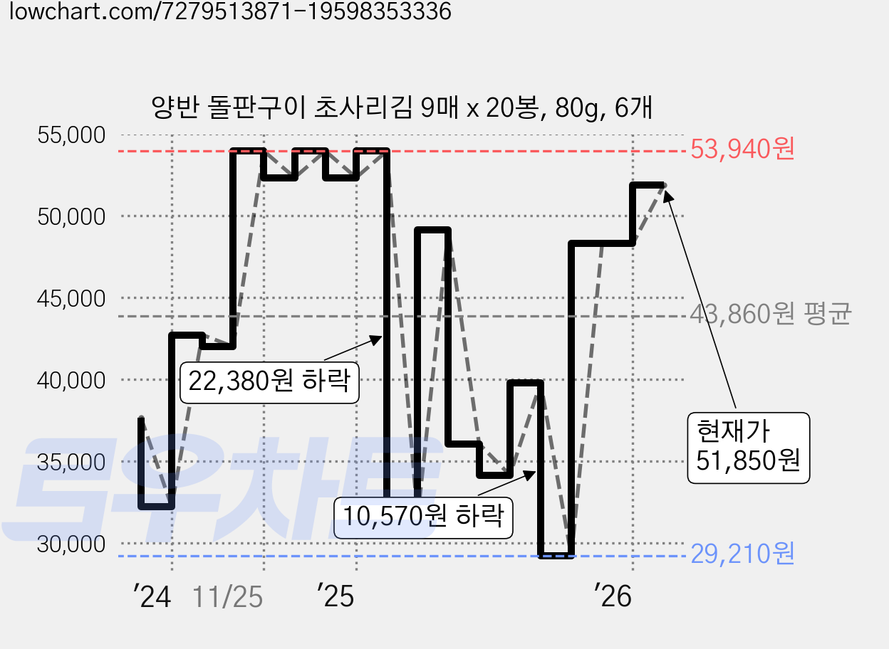 양반 돌판구이 초사리김 9매 x 20봉, 80g, 6개 가격 변동 차트, 현재가 51,850원, 관측 최저가 28,910원
