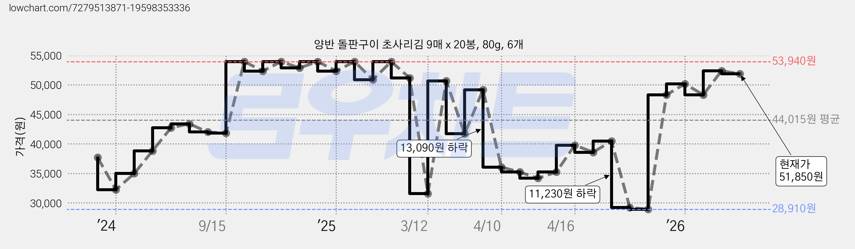 양반 돌판구이 초사리김 9매 x 20봉, 80g, 6개 가격 변동 차트, 현재가 51,850원, 관측 최저가 28,910원