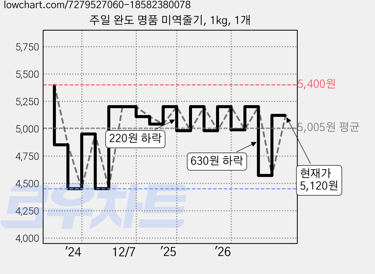 주일 완도 명품 미역줄기, 1kg, 1개 가격 변동 차트, 현재가 5,120원, 관측 최저가 4,450원