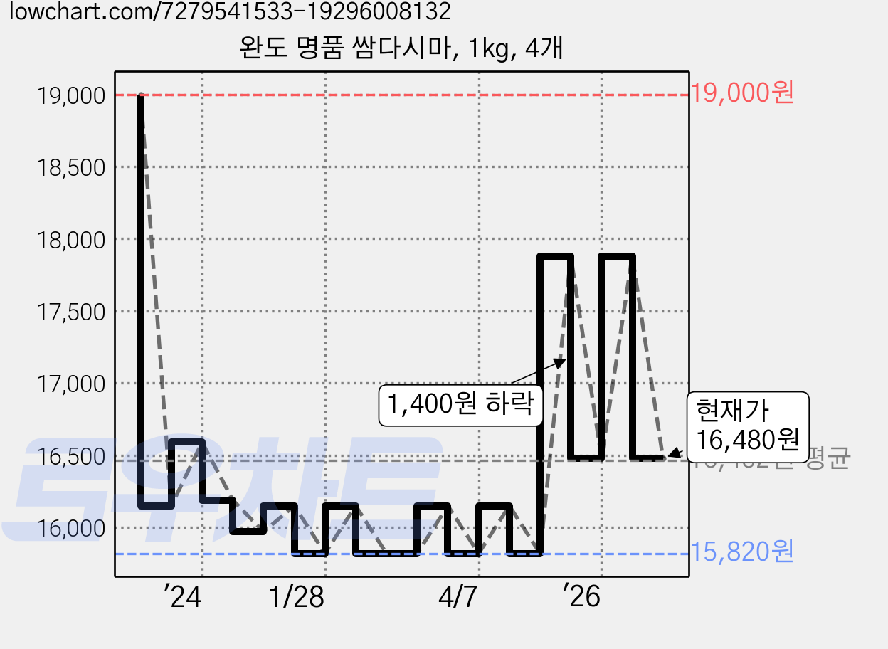 완도 명품 쌈다시마, 1kg, 4개 가격 변동 차트, 현재가 16,480원, 관측 최저가 15,780원