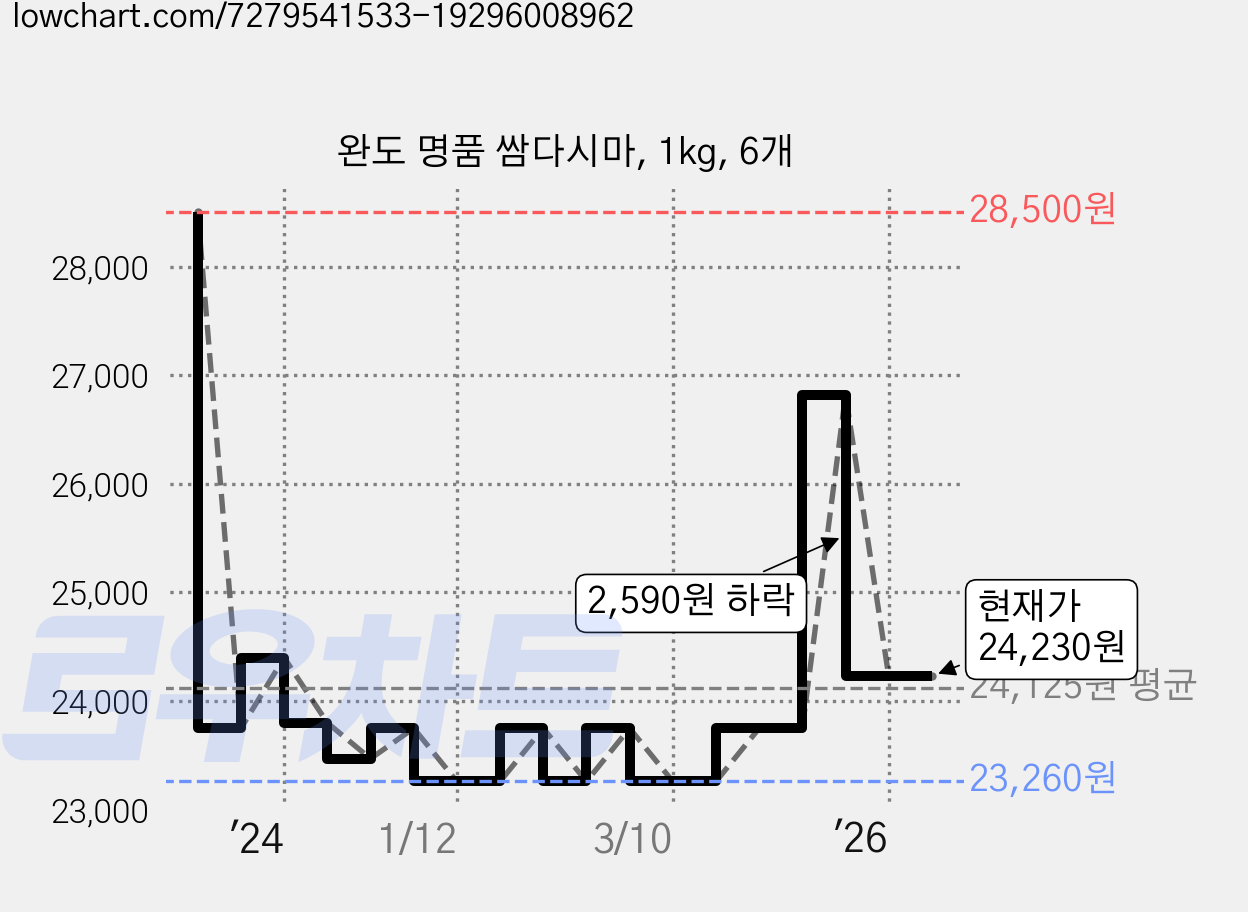 완도 명품 쌈다시마, 1kg, 6개 가격 변동 차트, 현재가 24,230원, 관측 최저가 23,260원
