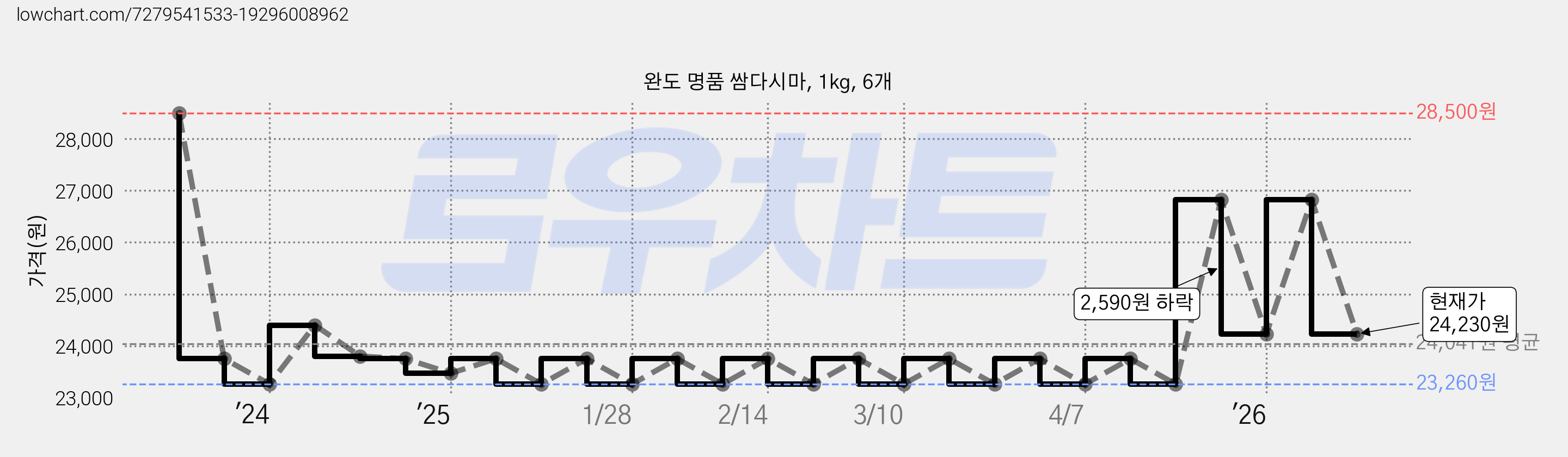 완도 명품 쌈다시마, 1kg, 6개 가격 변동 차트, 현재가 24,230원, 관측 최저가 23,260원