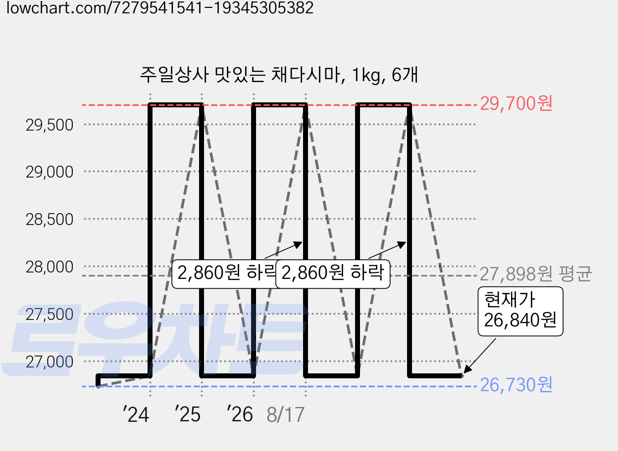 주일상사 맛있는 채다시마, 1kg, 6개 가격 변동 차트, 현재가 26,840원, 관측 최저가 26,730원