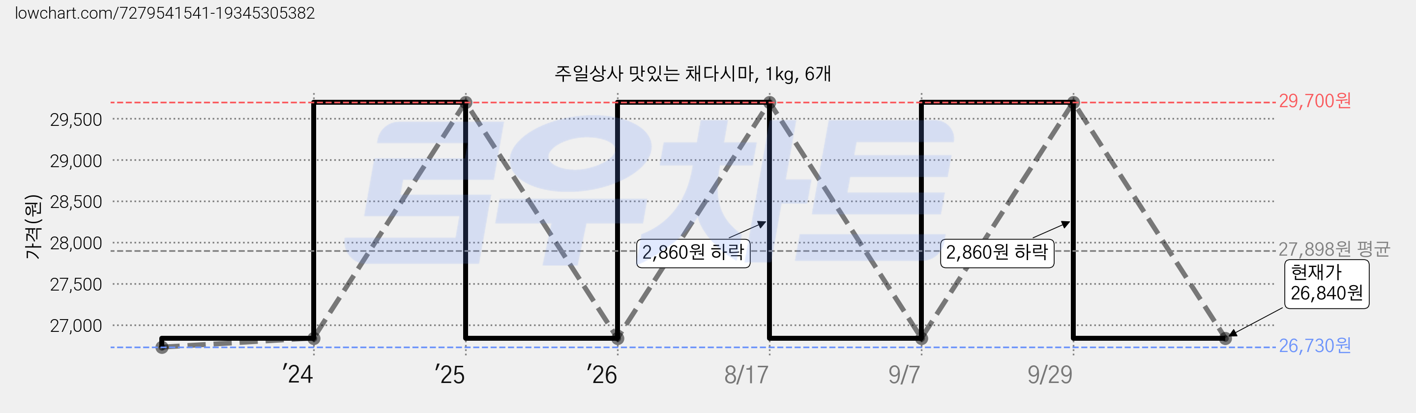 주일상사 맛있는 채다시마, 1kg, 6개 가격 변동 차트, 현재가 26,840원, 관측 최저가 26,730원
