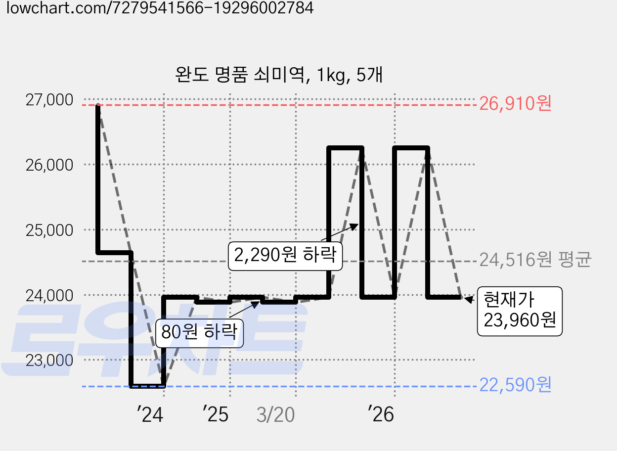 완도 명품 쇠미역, 1kg, 5개 가격 변동 차트, 현재가 23,960원, 관측 최저가 22,590원