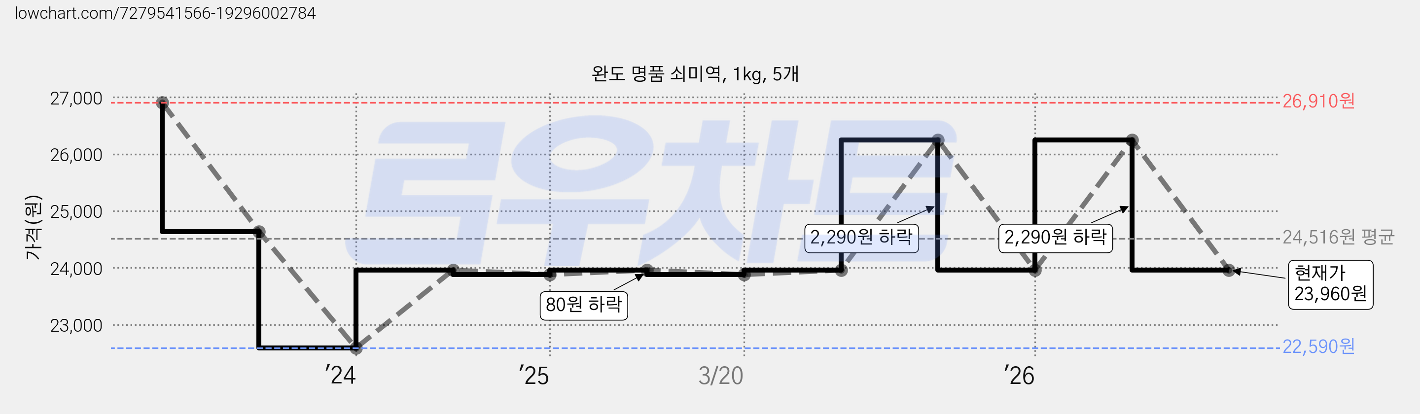 완도 명품 쇠미역, 1kg, 5개 가격 변동 차트, 현재가 23,960원, 관측 최저가 22,590원