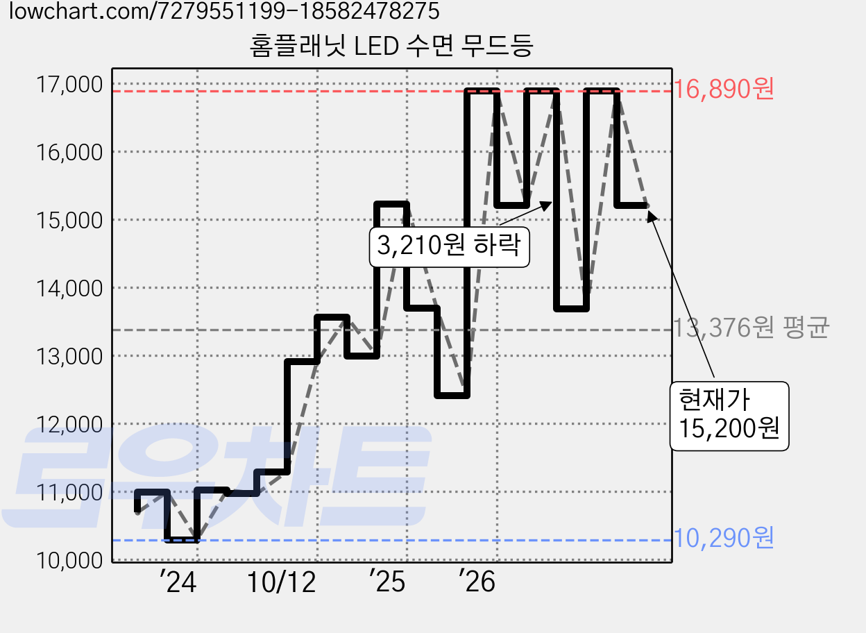 홈플래닛 LED 수면 무드등 가격 변동 차트, 현재가 15,200원, 관측 최저가 10,290원