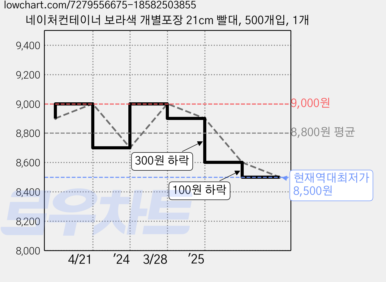 네이처컨테이너 보라색 개별포장 21cm 빨대, 500개입, 1개 가격 변동 차트, 현재가 8,500원, 역대최저가