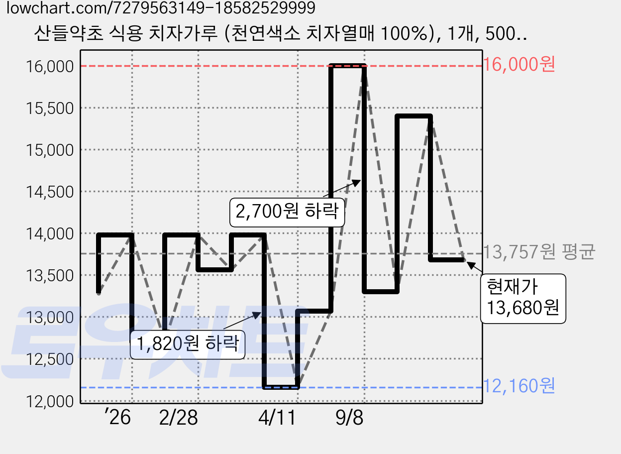 산들약초 식용 치자가루 (천연색소 치자열매 100%), 1개, 500g 가격 변동 차트, 현재가 13,680원, 관측 최저가 12,160원