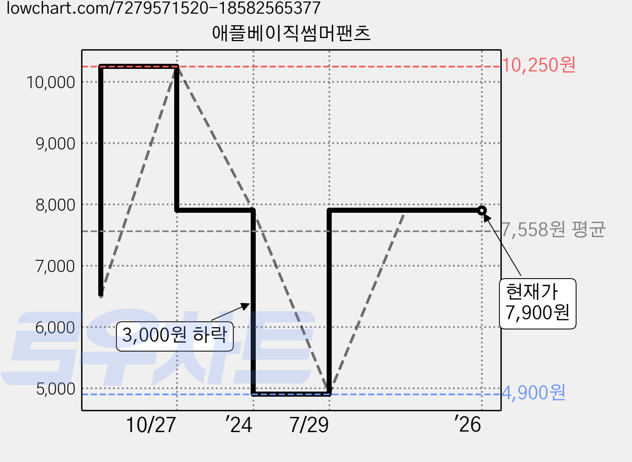 애플베이직썸머팬츠 가격 변동 차트, 현재가 7,900원, 역대최저가