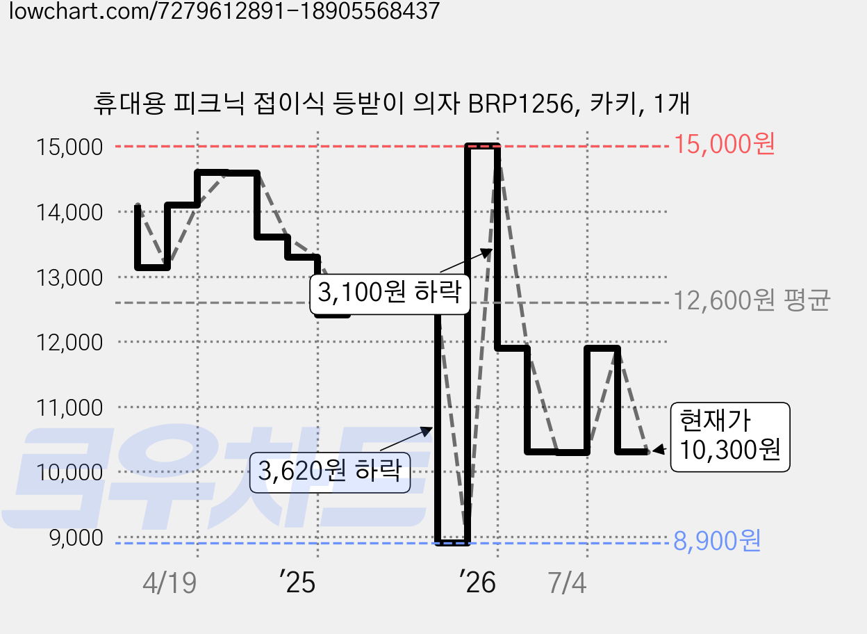 휴대용 피크닉 접이식 등받이 의자 BRP1256, 카키, 1개 가격 변동 차트, 현재가 10,300원, 관측 최저가 8,900원