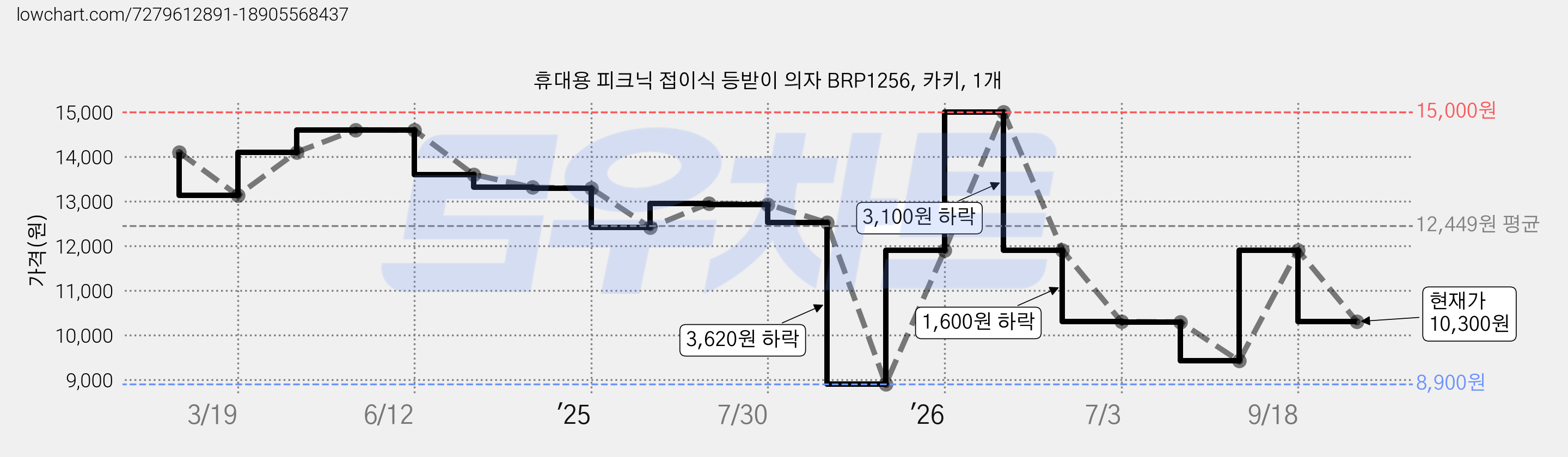 휴대용 피크닉 접이식 등받이 의자 BRP1256, 카키, 1개 가격 변동 차트, 현재가 10,300원, 관측 최저가 8,900원