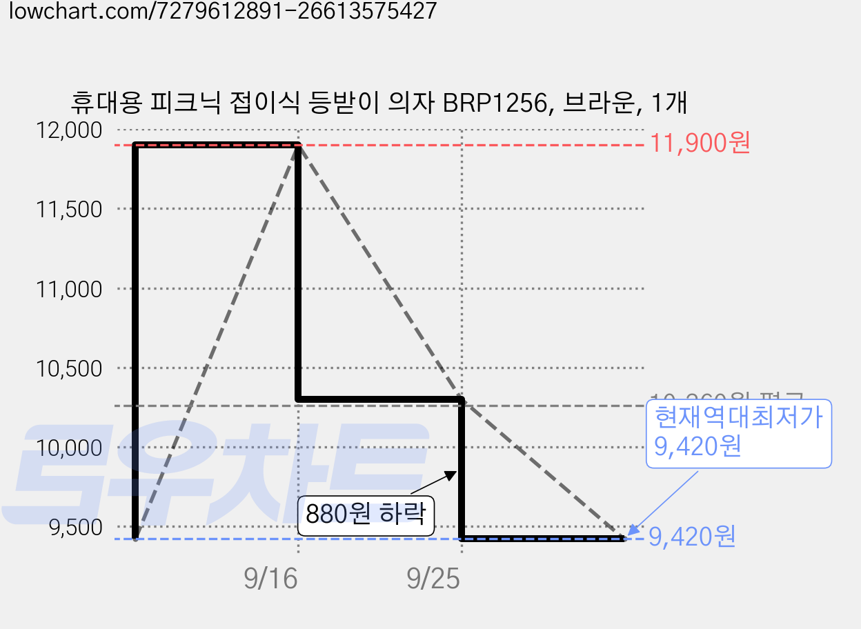 휴대용 피크닉 접이식 등받이 의자 BRP1256, 브라운, 1개 가격 변동 차트, 현재가 9,420원, 역대최저가